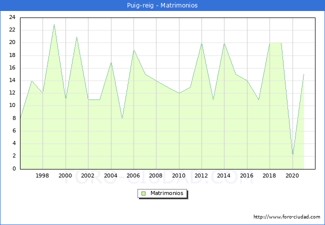 Numero de Matrimonios en el municipio de Puig-reig desde 1996 hasta el 2020 