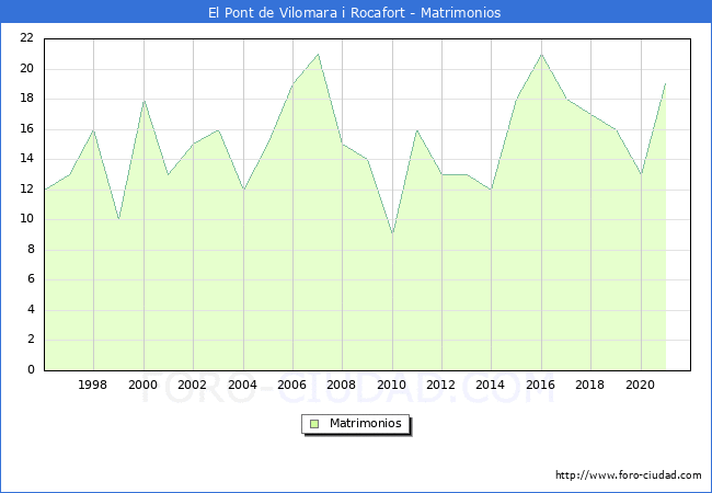 Numero de Matrimonios en el municipio de El Pont de Vilomara i Rocafort desde 1996 hasta el 2020 