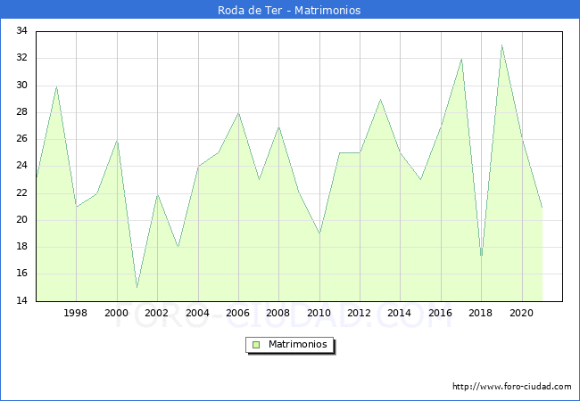 Numero de Matrimonios en el municipio de Roda de Ter desde 1996 hasta el 2020 