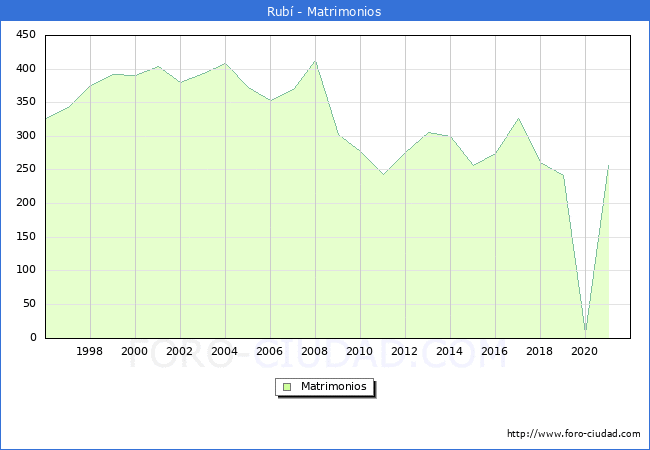Numero de Matrimonios en el municipio de Rubí desde 1996 hasta el 2020 