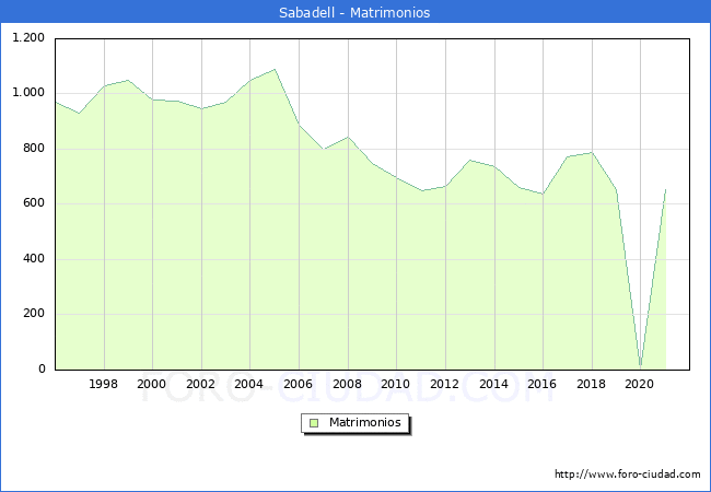 Numero de Matrimonios en el municipio de Sabadell desde 1996 hasta el 2021 