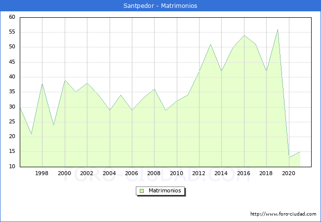 Numero de Matrimonios en el municipio de Santpedor desde 1996 hasta el 2020 