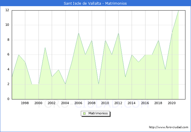 Numero de Matrimonios en el municipio de Sant Iscle de Vallalta desde 1996 hasta el 2020 