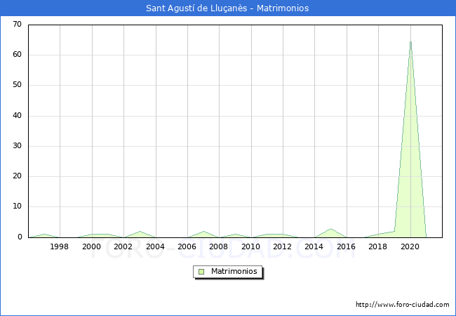 Numero de Matrimonios en el municipio de Sant Agustí de Lluçanès desde 1996 hasta el 2021 