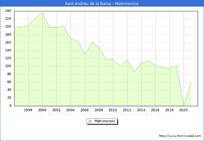 Numero de Matrimonios en el municipio de Sant Andreu de la Barca desde 1996 hasta el 2021 