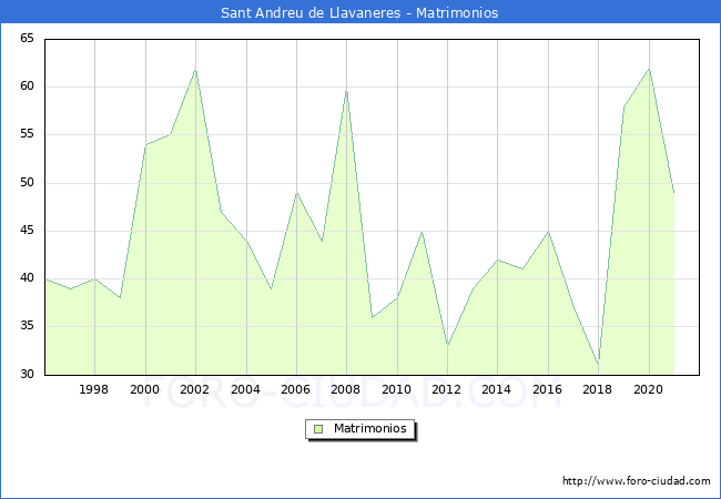 Numero de Matrimonios en el municipio de Sant Andreu de Llavaneres desde 1996 hasta el 2020 