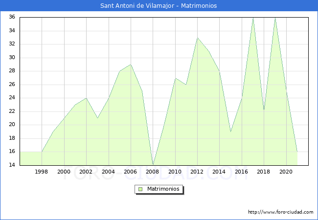 Numero de Matrimonios en el municipio de Sant Antoni de Vilamajor desde 1996 hasta el 2021 