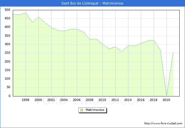 Numero de Matrimonios en el municipio de Sant Boi de Llobregat desde 1996 hasta el 2021 