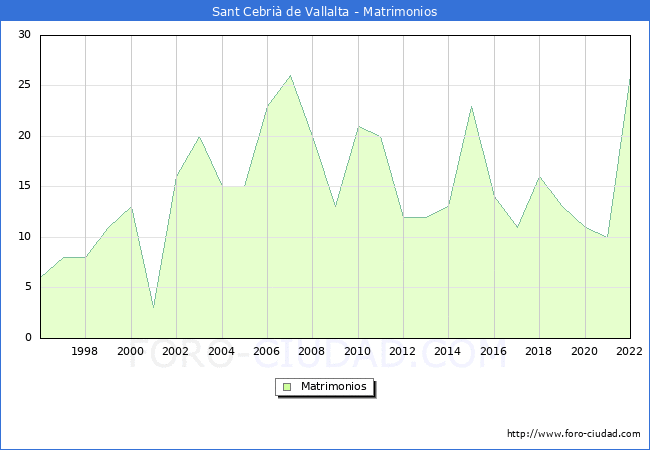 Numero de Matrimonios en el municipio de Sant Cebrià de Vallalta desde 1996 hasta el 2020 