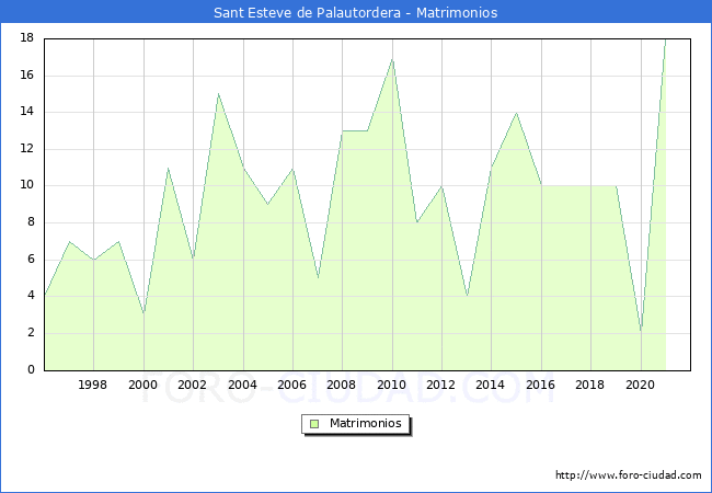 Numero de Matrimonios en el municipio de Sant Esteve de Palautordera desde 1996 hasta el 2020 