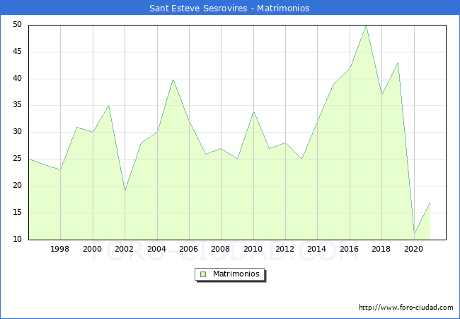 Numero de Matrimonios en el municipio de Sant Esteve Sesrovires desde 1996 hasta el 2020 