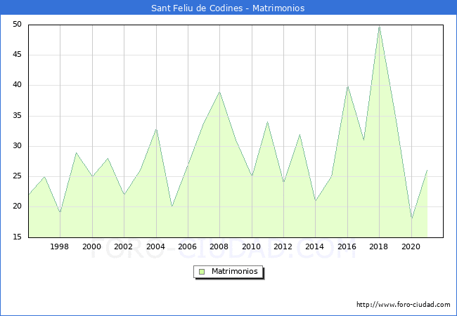 Numero de Matrimonios en el municipio de Sant Feliu de Codines desde 1996 hasta el 2020 