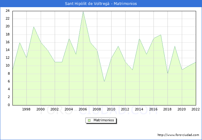 Numero de Matrimonios en el municipio de Sant Hipòlit de Voltregà desde 1996 hasta el 2020 