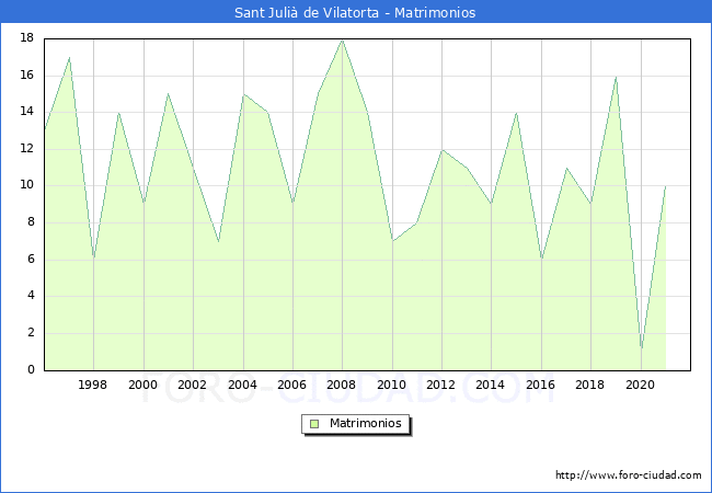 Numero de Matrimonios en el municipio de Sant Julià de Vilatorta desde 1996 hasta el 2020 