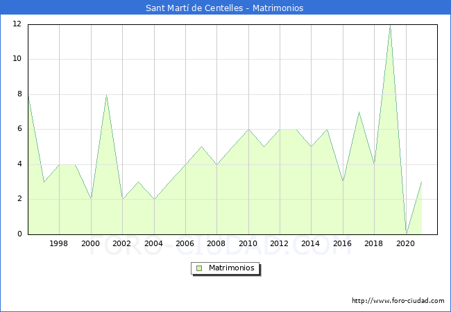 Numero de Matrimonios en el municipio de Sant Martí de Centelles desde 1996 hasta el 2020 
