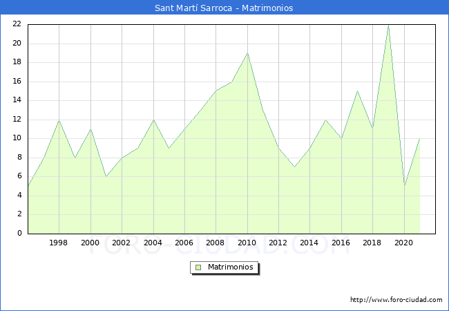 Numero de Matrimonios en el municipio de Sant Martí Sarroca desde 1996 hasta el 2020 