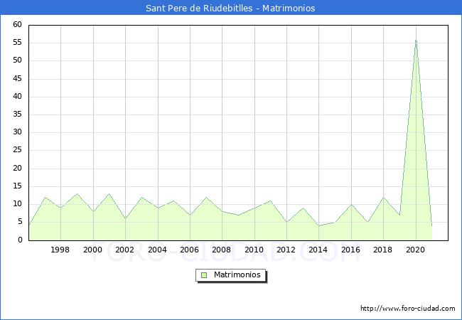 Numero de Matrimonios en el municipio de Sant Pere de Riudebitlles desde 1996 hasta el 2020 