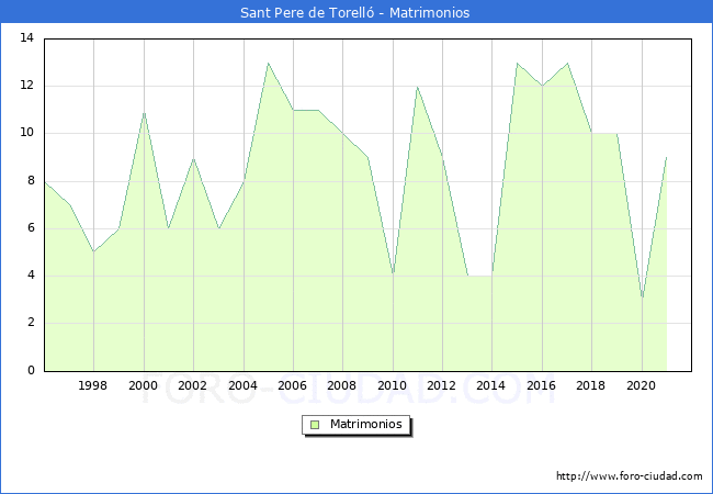 Numero de Matrimonios en el municipio de Sant Pere de Torelló desde 1996 hasta el 2020 