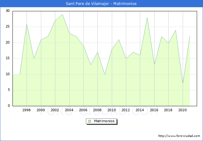 Numero de Matrimonios en el municipio de Sant Pere de Vilamajor desde 1996 hasta el 2020 