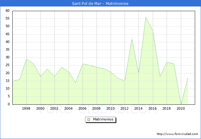Numero de Matrimonios en el municipio de Sant Pol de Mar desde 1996 hasta el 2020 