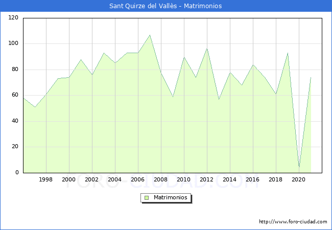 Numero de Matrimonios en el municipio de Sant Quirze del Vallès desde 1996 hasta el 2020 