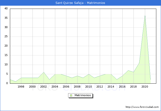 Numero de Matrimonios en el municipio de Sant Quirze Safaja desde 1996 hasta el 2020 