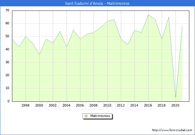 Numero de Matrimonios en el municipio de Sant Sadurní d'Anoia desde 1996 hasta el 2021 
