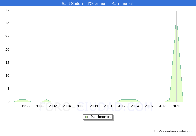 Numero de Matrimonios en el municipio de Sant Sadurní d'Osormort desde 1996 hasta el 2021 