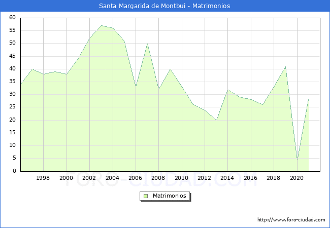 Numero de Matrimonios en el municipio de Santa Margarida de Montbui desde 1996 hasta el 2020 