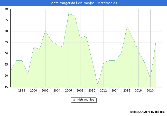 Numero de Matrimonios en el municipio de Santa Margarida i els Monjos desde 1996 hasta el 2020 