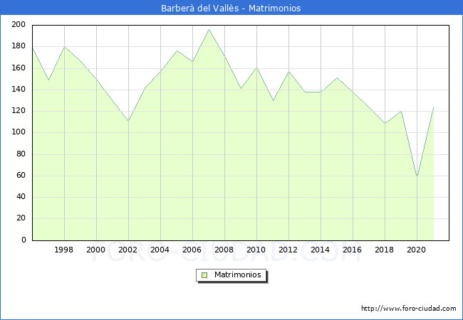 Numero de Matrimonios en el municipio de Barberà del Vallès desde 1996 hasta el 2021 