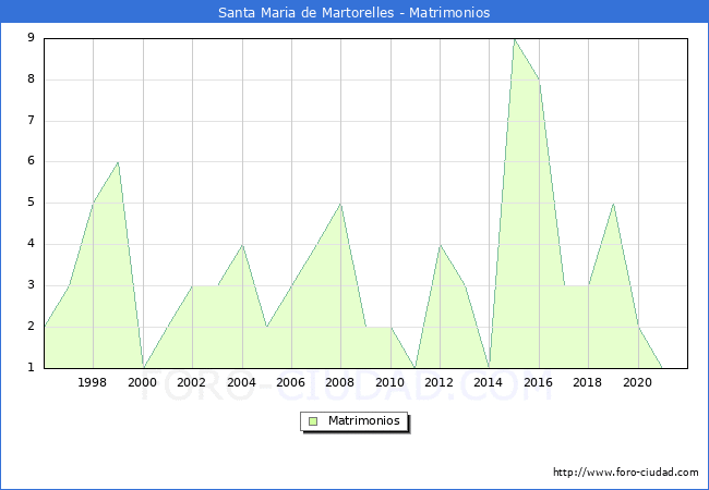 Numero de Matrimonios en el municipio de Santa Maria de Martorelles desde 1996 hasta el 2020 