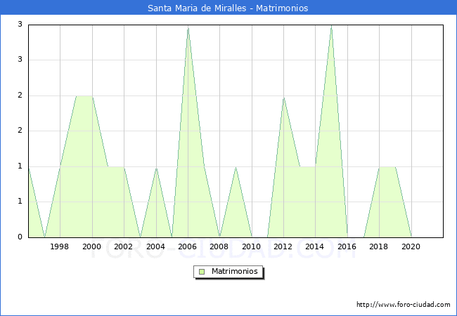 Numero de Matrimonios en el municipio de Santa Maria de Miralles desde 1996 hasta el 2021 