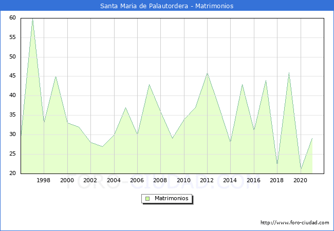 Numero de Matrimonios en el municipio de Santa Maria de Palautordera desde 1996 hasta el 2020 