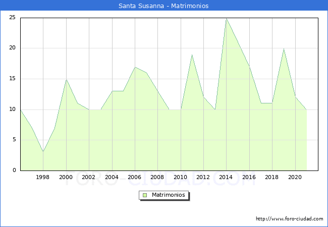 Numero de Matrimonios en el municipio de Santa Susanna desde 1996 hasta el 2021 