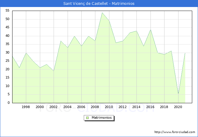 Numero de Matrimonios en el municipio de Sant Vicenç de Castellet desde 1996 hasta el 2020 