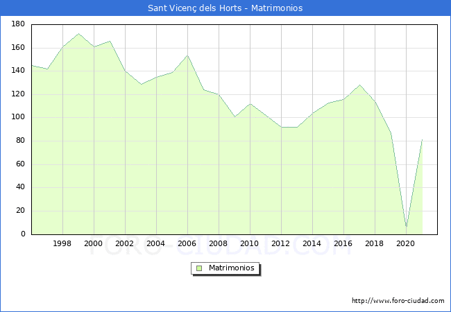 Numero de Matrimonios en el municipio de Sant Vicenç dels Horts desde 1996 hasta el 2020 