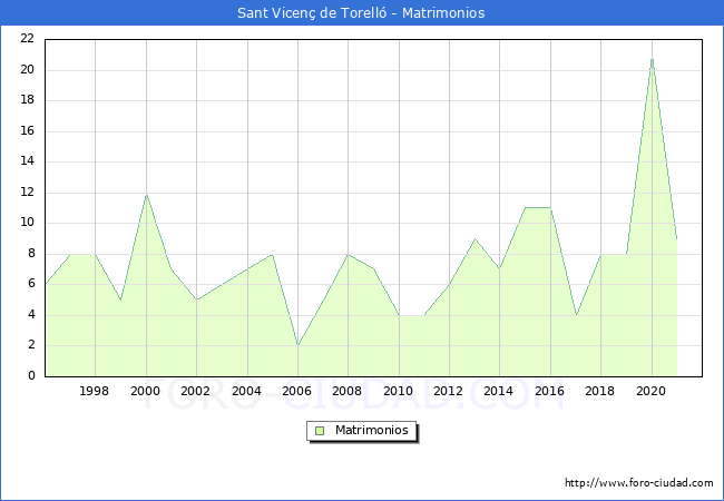 Numero de Matrimonios en el municipio de Sant Vicenç de Torelló desde 1996 hasta el 2020 