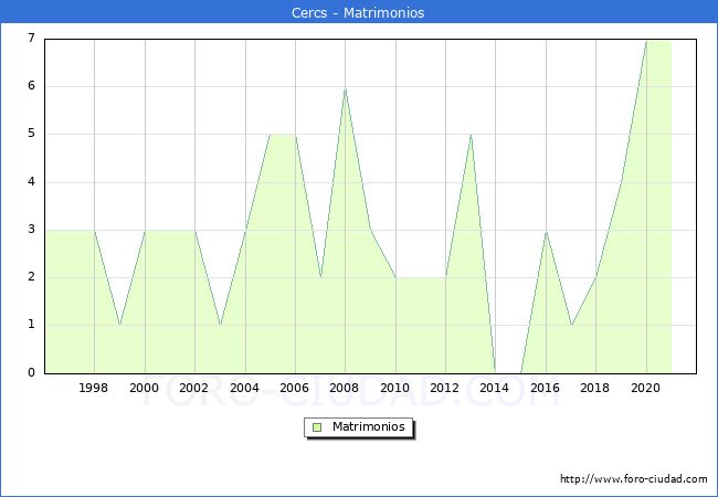 Numero de Matrimonios en el municipio de Cercs desde 1996 hasta el 2020 