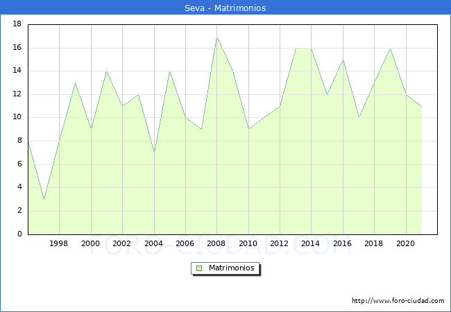 Numero de Matrimonios en el municipio de Seva desde 1996 hasta el 2020 