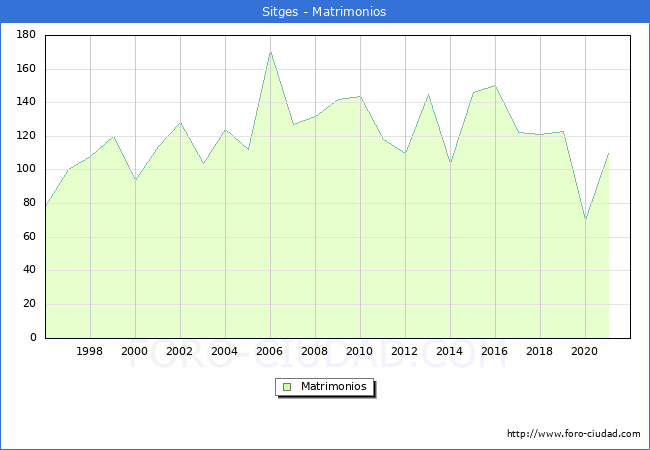 Numero de Matrimonios en el municipio de Sitges desde 1996 hasta el 2020 