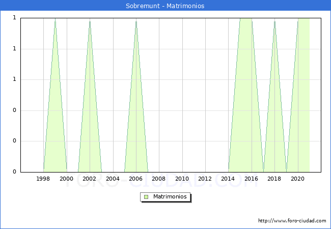 Numero de Matrimonios en el municipio de Sobremunt desde 1996 hasta el 2020 