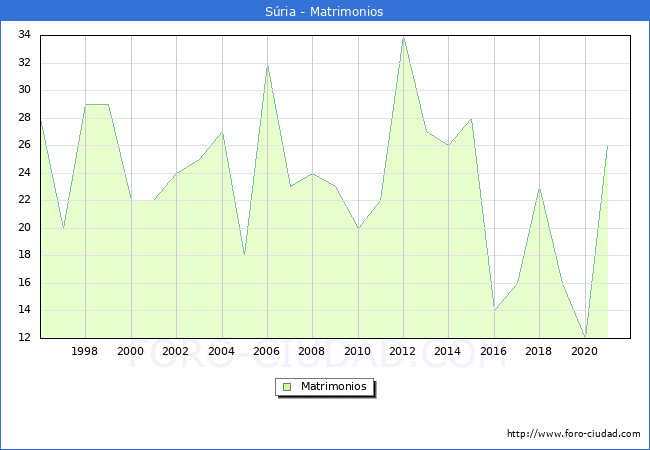 Numero de Matrimonios en el municipio de Súria desde 1996 hasta el 2020 