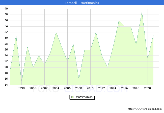Numero de Matrimonios en el municipio de Taradell desde 1996 hasta el 2020 