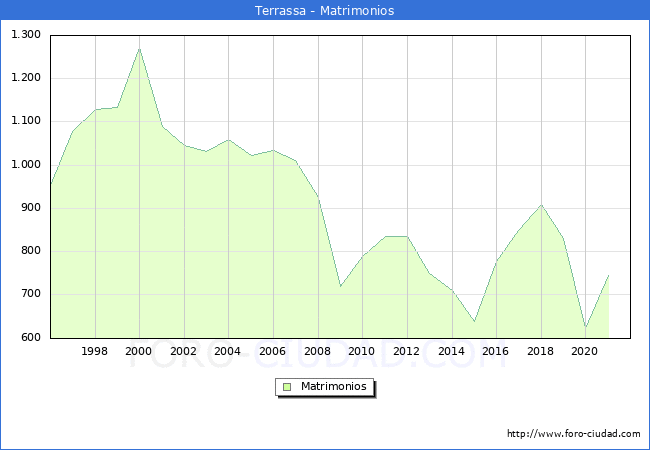 Numero de Matrimonios en el municipio de Terrassa desde 1996 hasta el 2020 