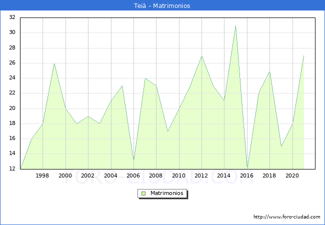 Numero de Matrimonios en el municipio de Teià desde 1996 hasta el 2020 