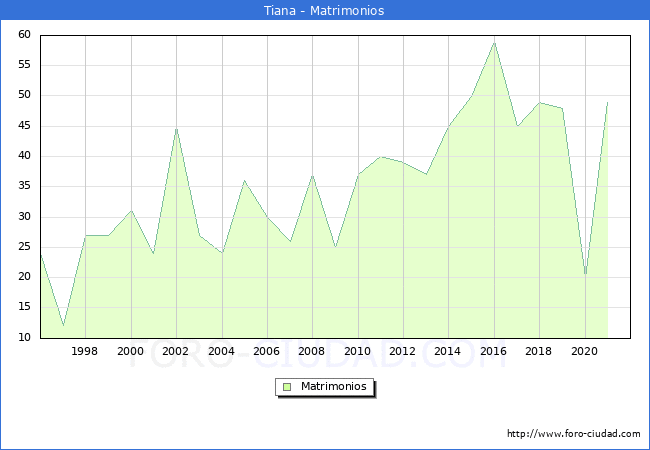 Numero de Matrimonios en el municipio de Tiana desde 1996 hasta el 2020 