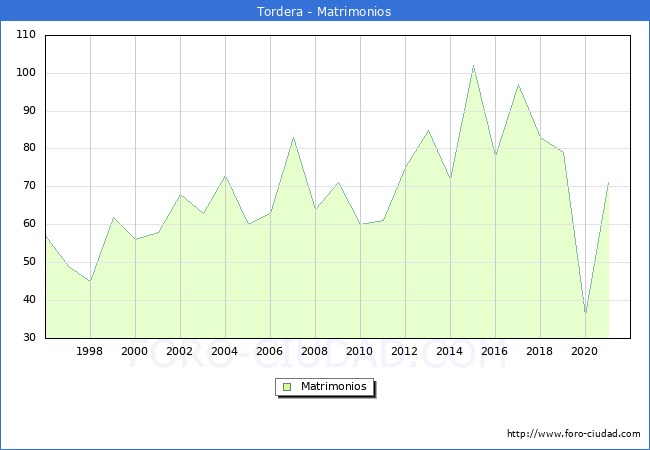 Numero de Matrimonios en el municipio de Tordera desde 1996 hasta el 2020 
