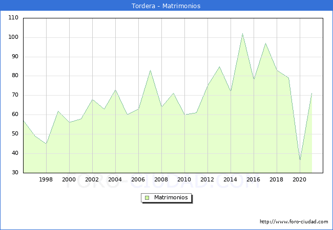 Numero de Matrimonios en el municipio de Tordera desde 1996 hasta el 2021 