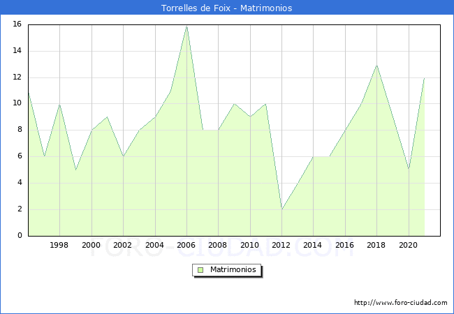 Numero de Matrimonios en el municipio de Torrelles de Foix desde 1996 hasta el 2020 